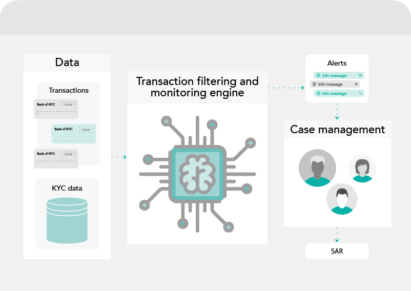 Transaction filtering and monitoring engine within AML