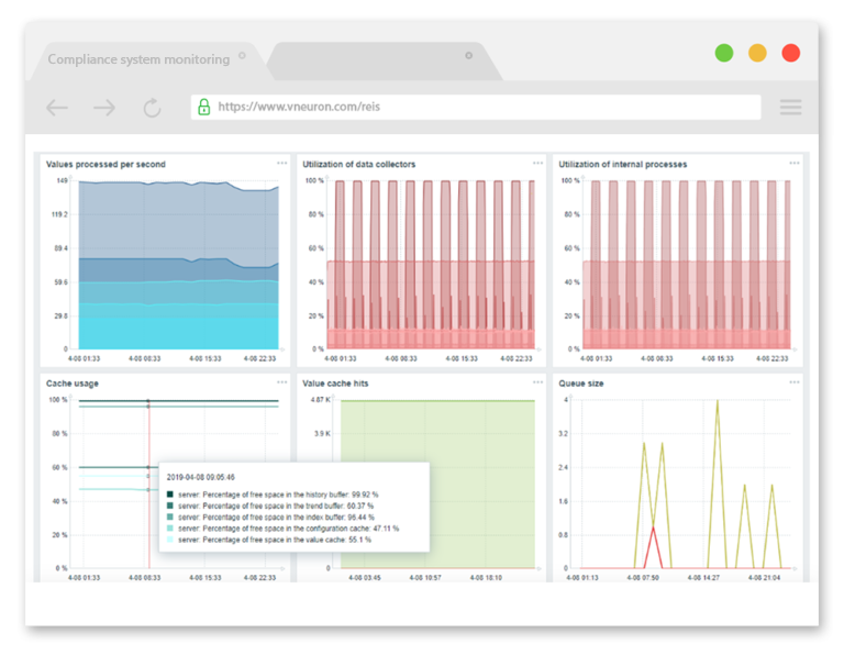 Compliance system monitoring