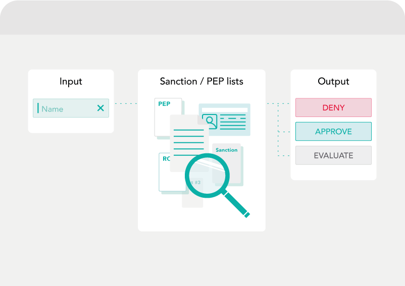 Name screening from sanction and PEP lists