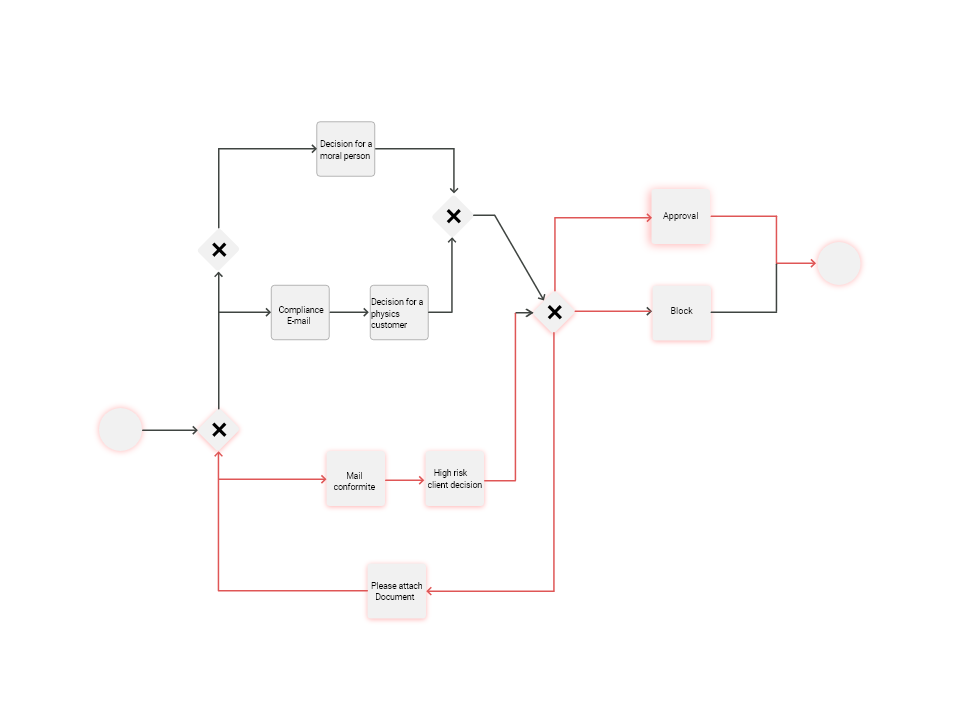 Audit trails for user activities in KYC/AML