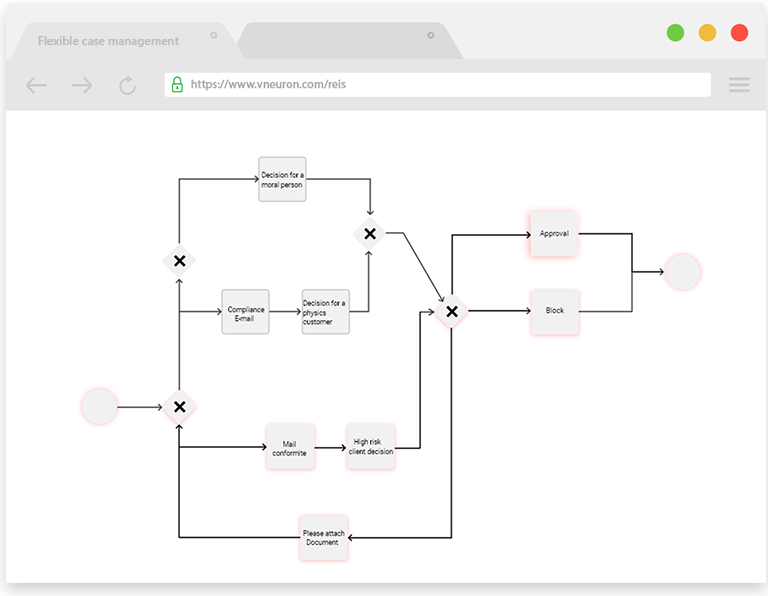 Case management workflows for KYC/AML