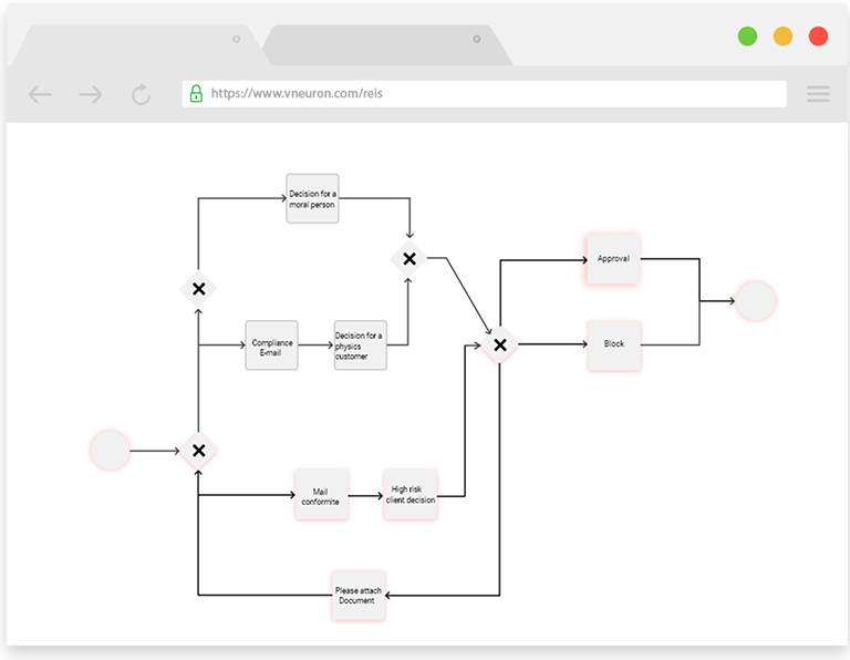 Case management workflows for KYC/AML