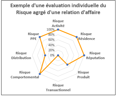 Exemple d'une évaluation indiduelle du risque agrgé d'une relation d'affaire