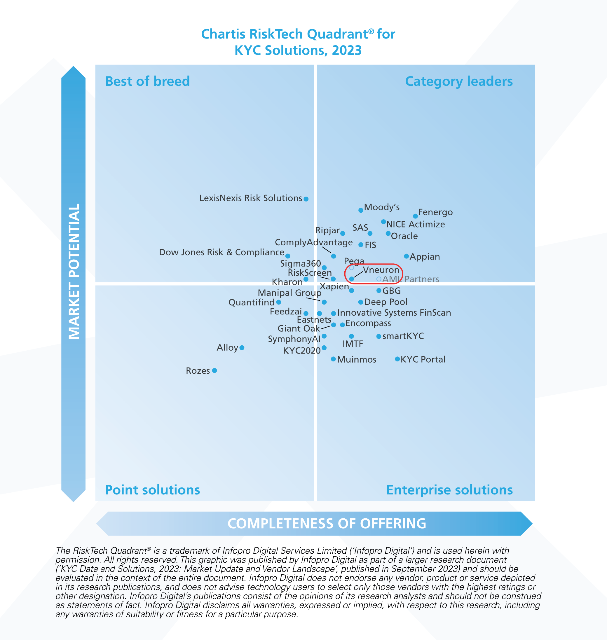 Quadrant de Chartis pour les solutions KYC 2023