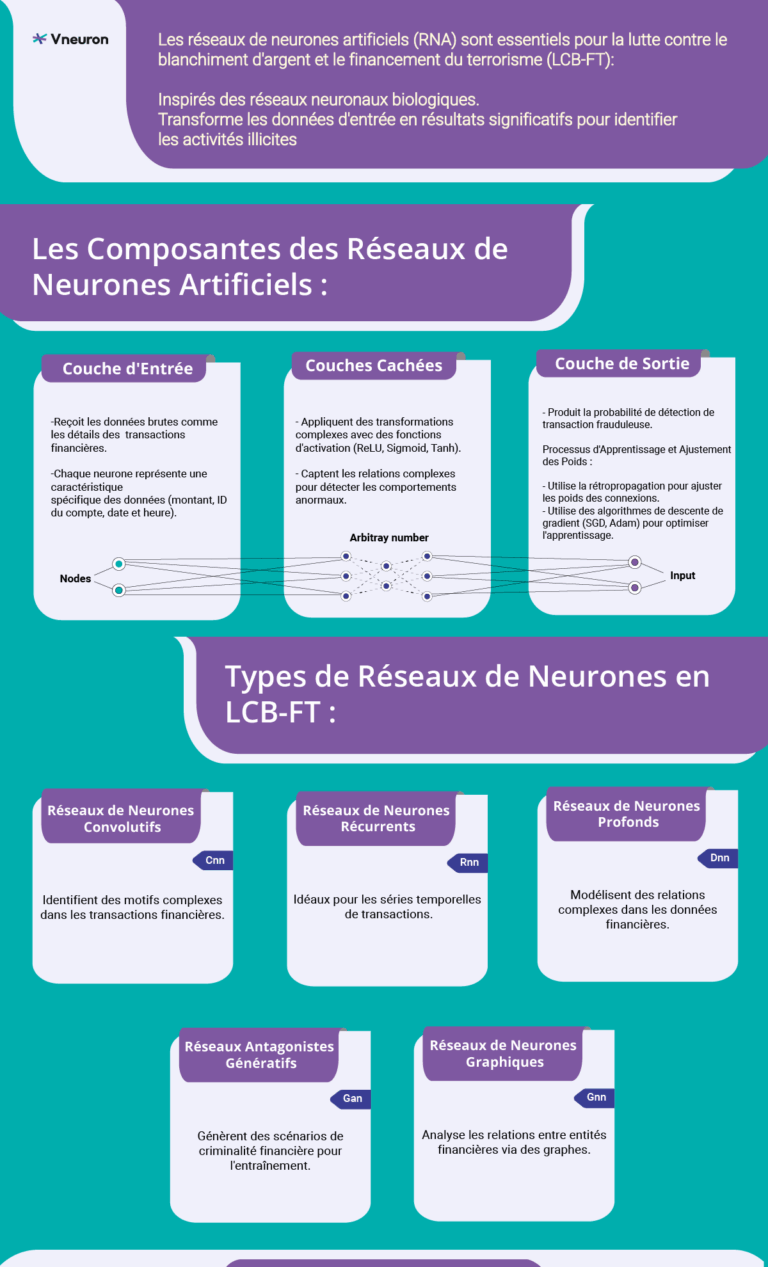 Utilisation des réseaux de neurones pour renforcer la conformité LCB-FT