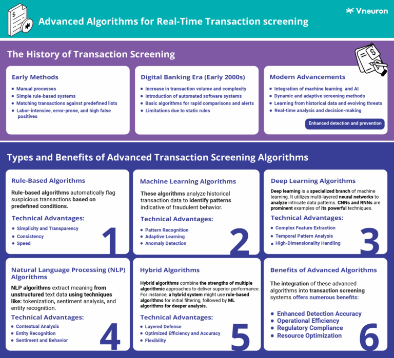 Cutting-Edge Algorithms for Real-Time Transaction Screening